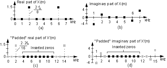 Figure 3 - Zero Padding